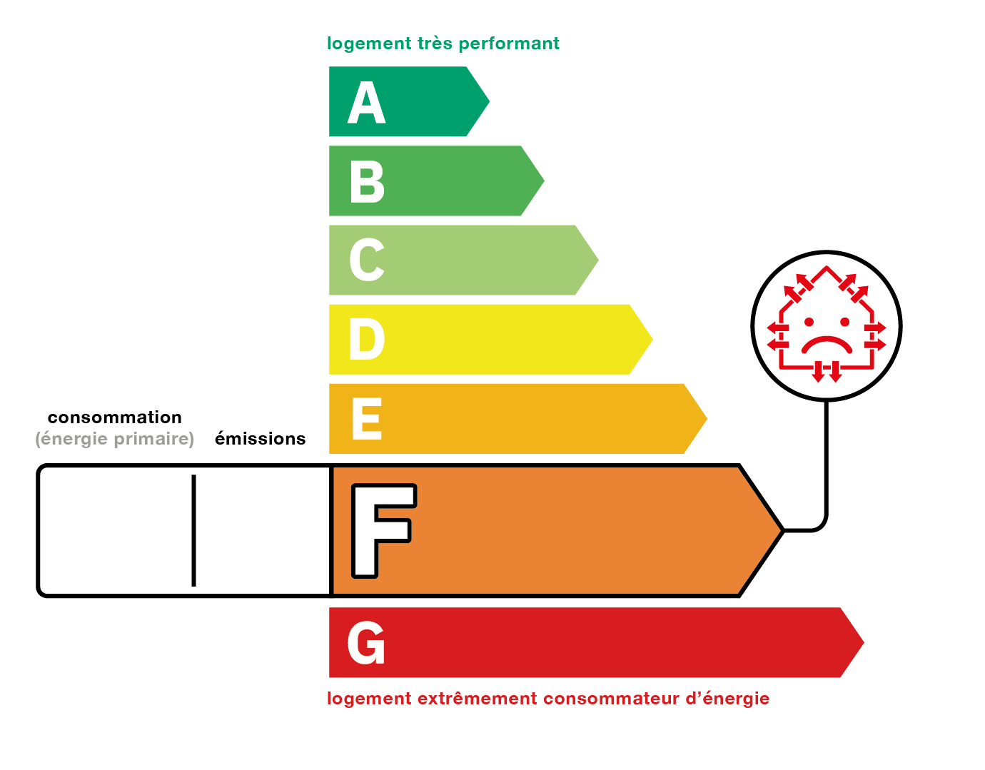 Performance énergétique classe F